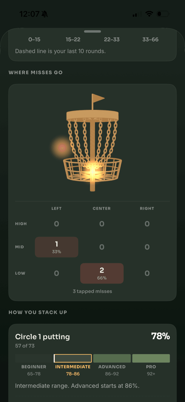 See exactly where your putts miss